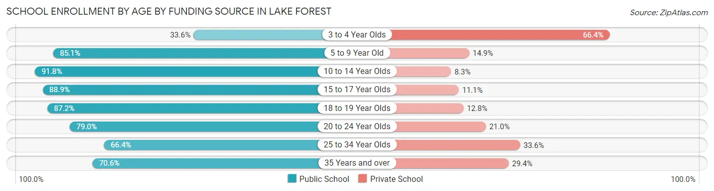 School Enrollment by Age by Funding Source in Lake Forest