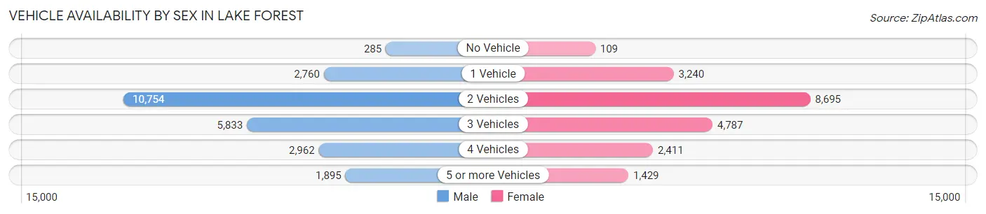 Vehicle Availability by Sex in Lake Forest