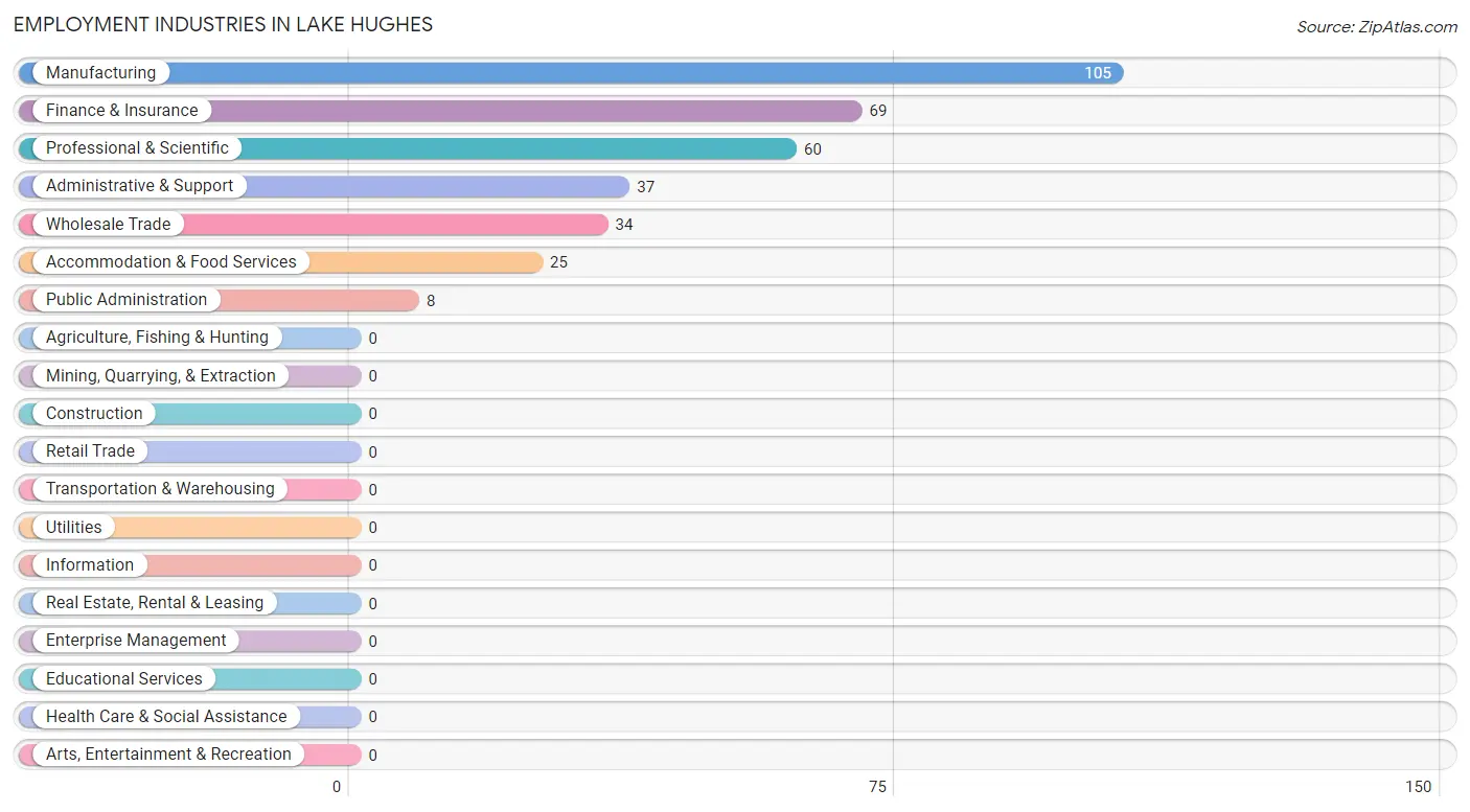 Employment Industries in Lake Hughes