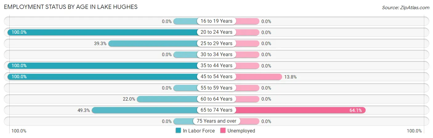 Employment Status by Age in Lake Hughes