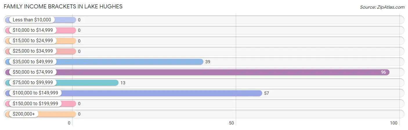 Family Income Brackets in Lake Hughes