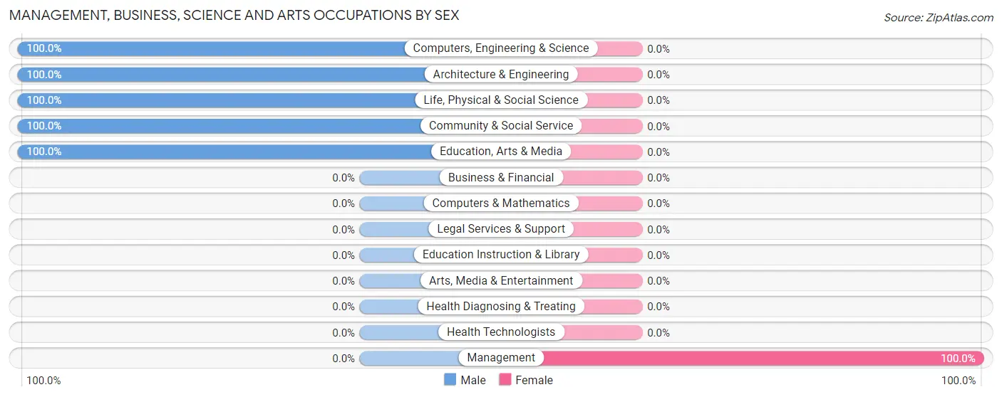 Management, Business, Science and Arts Occupations by Sex in Lake Hughes