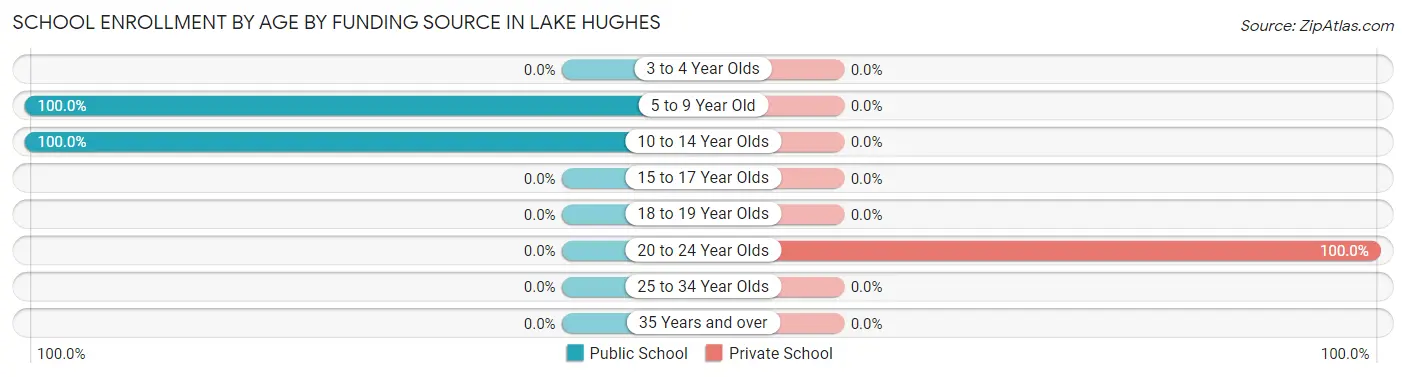 School Enrollment by Age by Funding Source in Lake Hughes