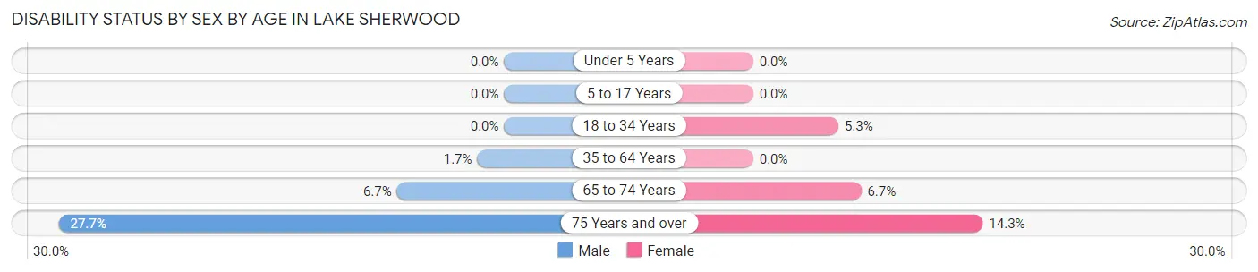Disability Status by Sex by Age in Lake Sherwood