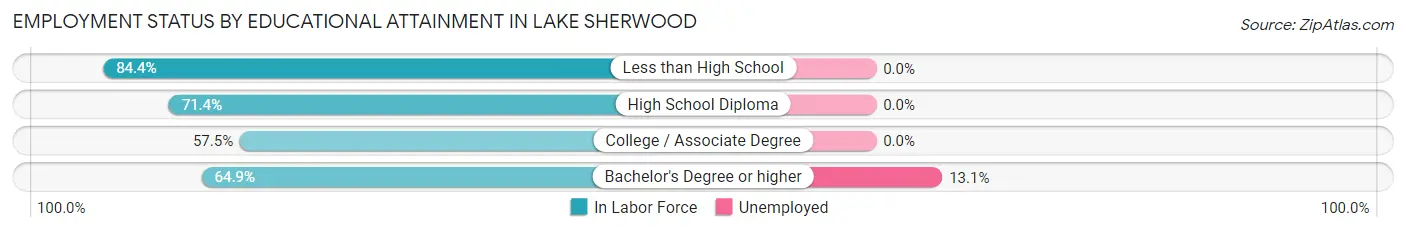 Employment Status by Educational Attainment in Lake Sherwood