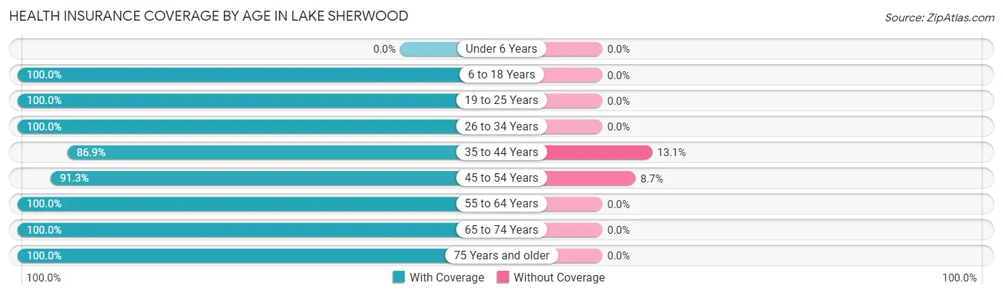 Health Insurance Coverage by Age in Lake Sherwood