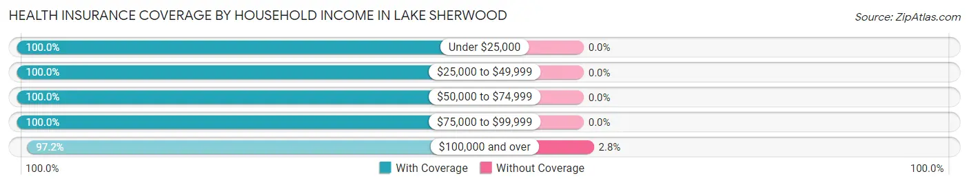 Health Insurance Coverage by Household Income in Lake Sherwood