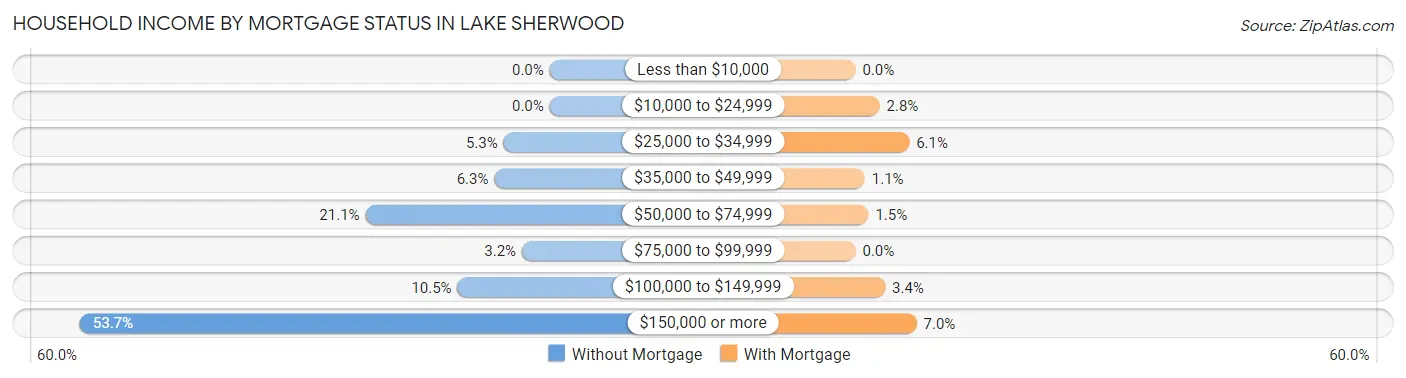 Household Income by Mortgage Status in Lake Sherwood