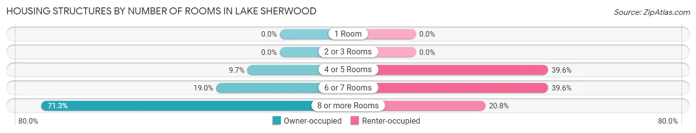 Housing Structures by Number of Rooms in Lake Sherwood