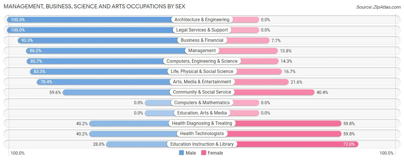 Management, Business, Science and Arts Occupations by Sex in Lake Sherwood