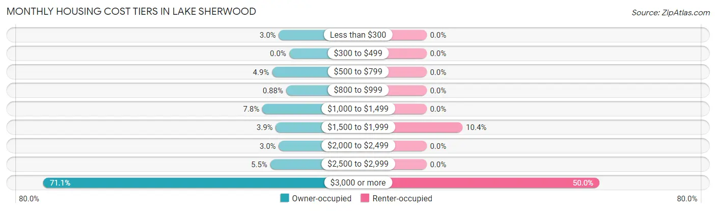 Monthly Housing Cost Tiers in Lake Sherwood