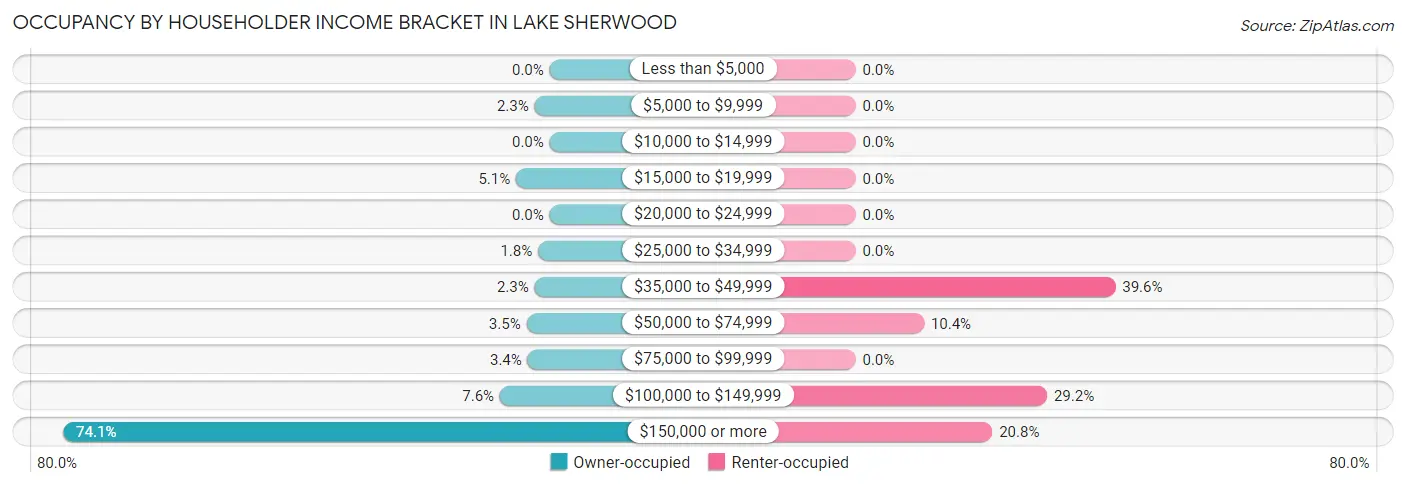 Occupancy by Householder Income Bracket in Lake Sherwood