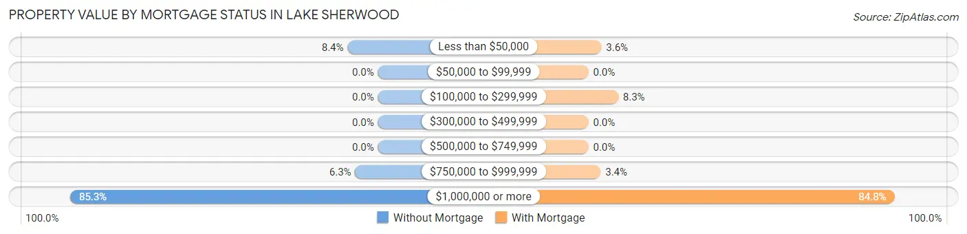 Property Value by Mortgage Status in Lake Sherwood