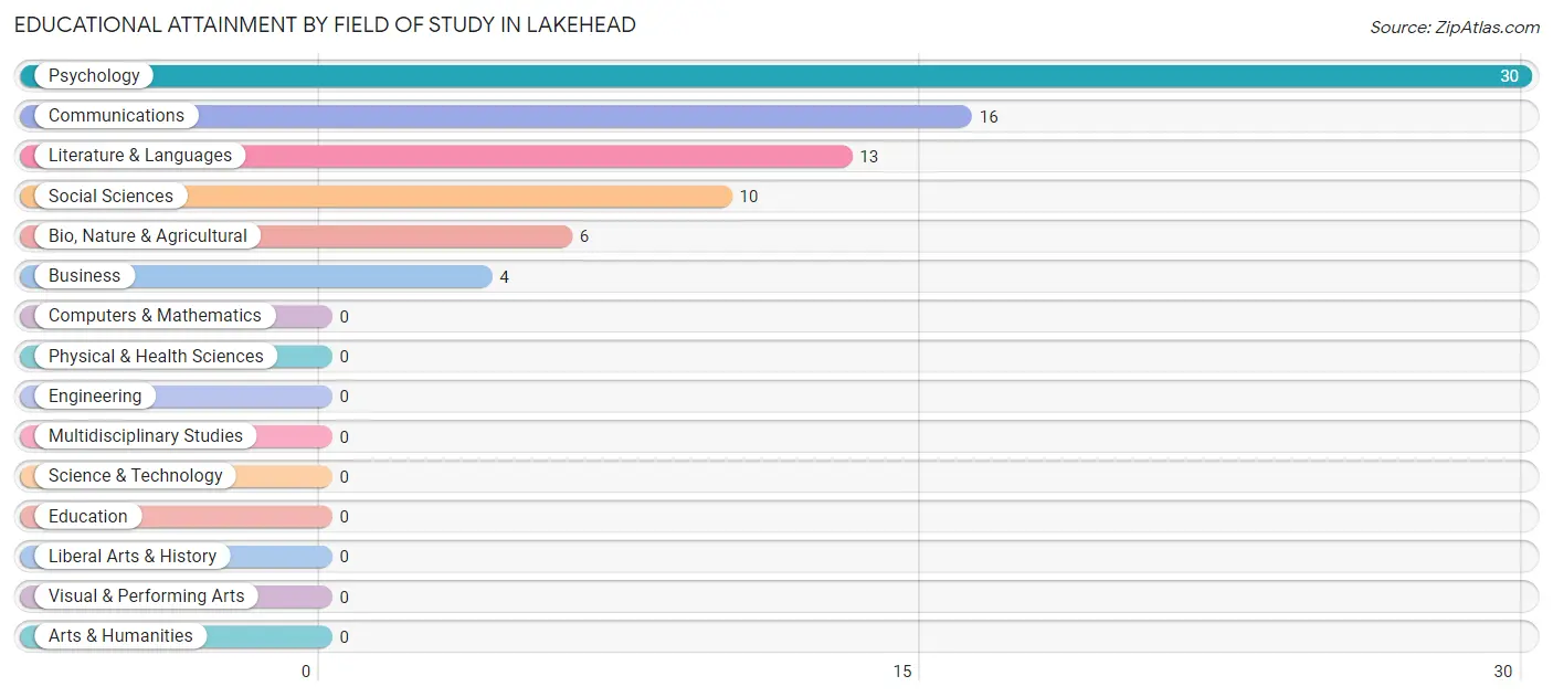 Educational Attainment by Field of Study in Lakehead