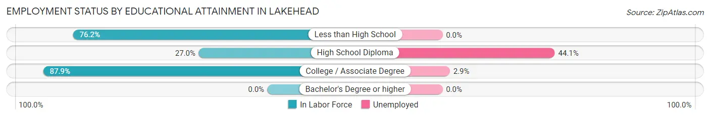 Employment Status by Educational Attainment in Lakehead