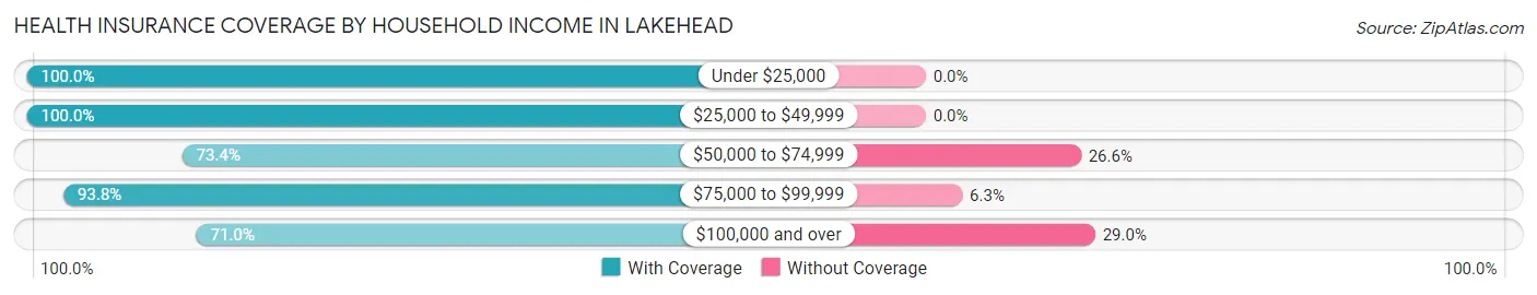Health Insurance Coverage by Household Income in Lakehead