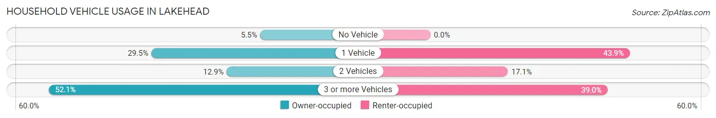 Household Vehicle Usage in Lakehead