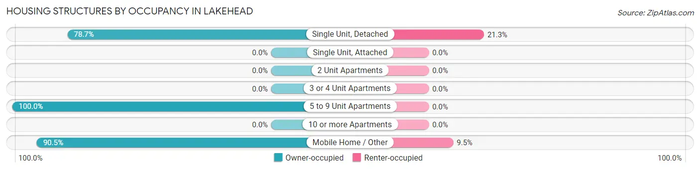 Housing Structures by Occupancy in Lakehead