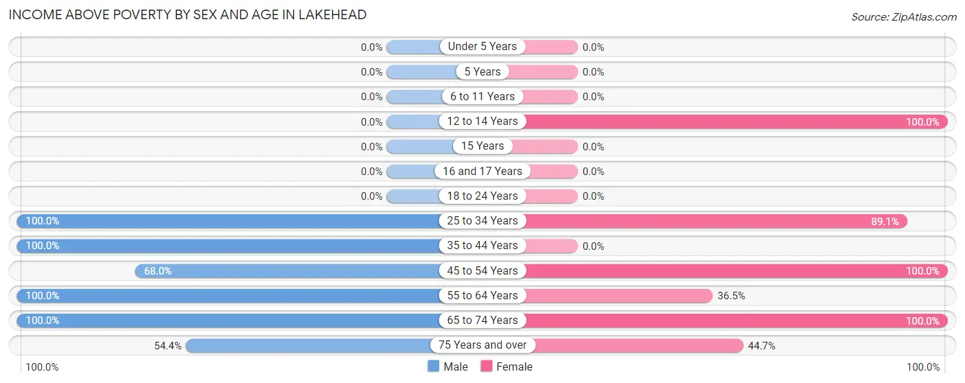 Income Above Poverty by Sex and Age in Lakehead