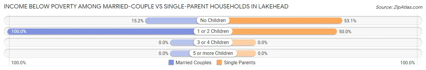 Income Below Poverty Among Married-Couple vs Single-Parent Households in Lakehead