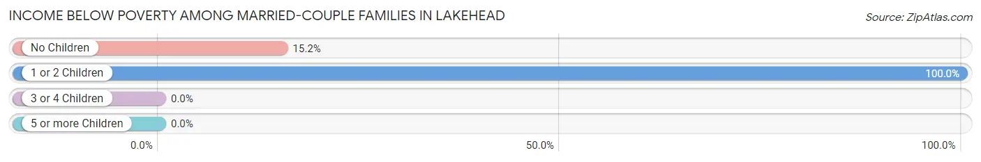 Income Below Poverty Among Married-Couple Families in Lakehead