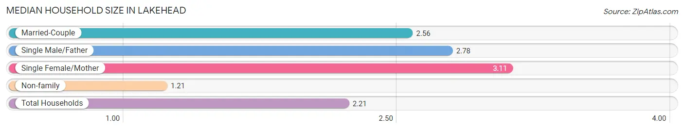 Median Household Size in Lakehead