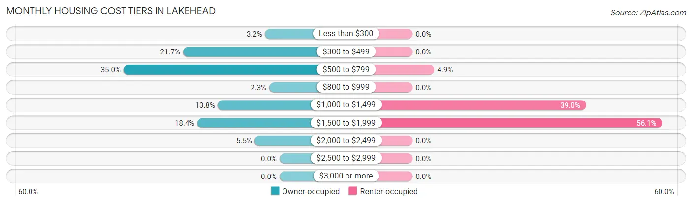 Monthly Housing Cost Tiers in Lakehead