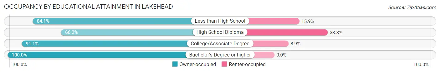 Occupancy by Educational Attainment in Lakehead