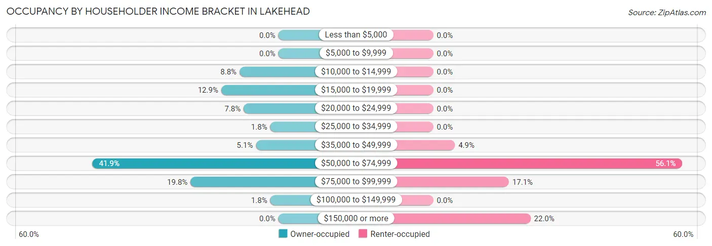 Occupancy by Householder Income Bracket in Lakehead