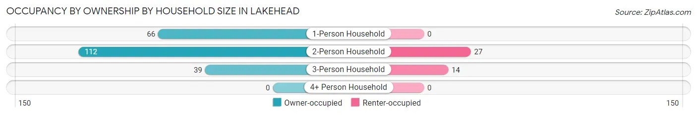 Occupancy by Ownership by Household Size in Lakehead