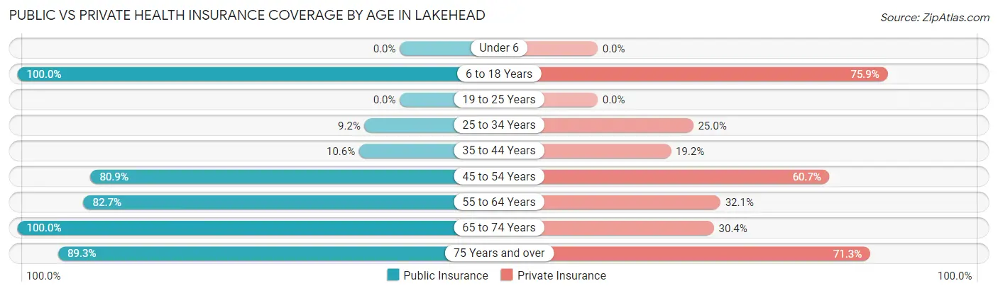 Public vs Private Health Insurance Coverage by Age in Lakehead