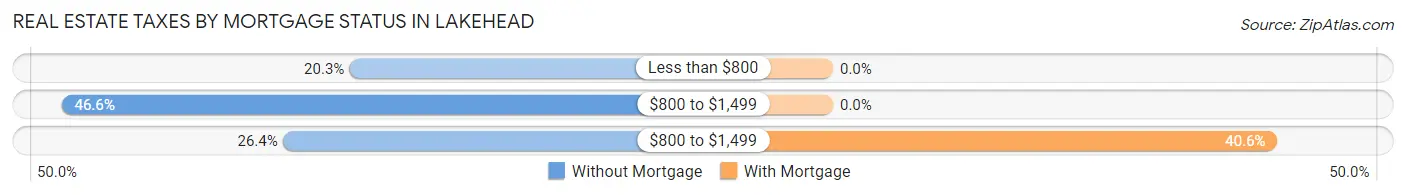 Real Estate Taxes by Mortgage Status in Lakehead