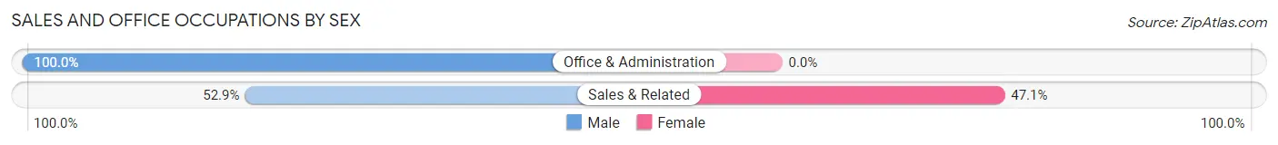 Sales and Office Occupations by Sex in Lakehead
