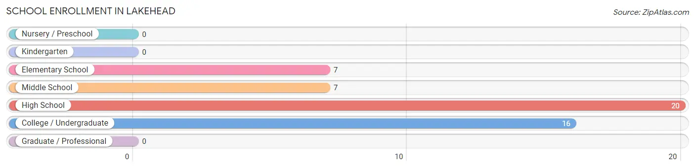 School Enrollment in Lakehead