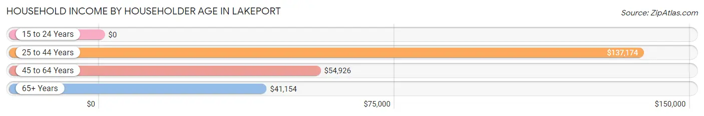 Household Income by Householder Age in Lakeport