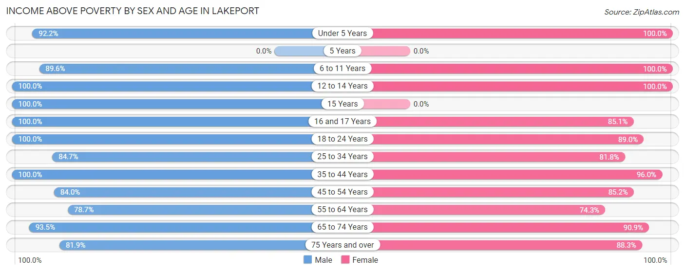 Income Above Poverty by Sex and Age in Lakeport