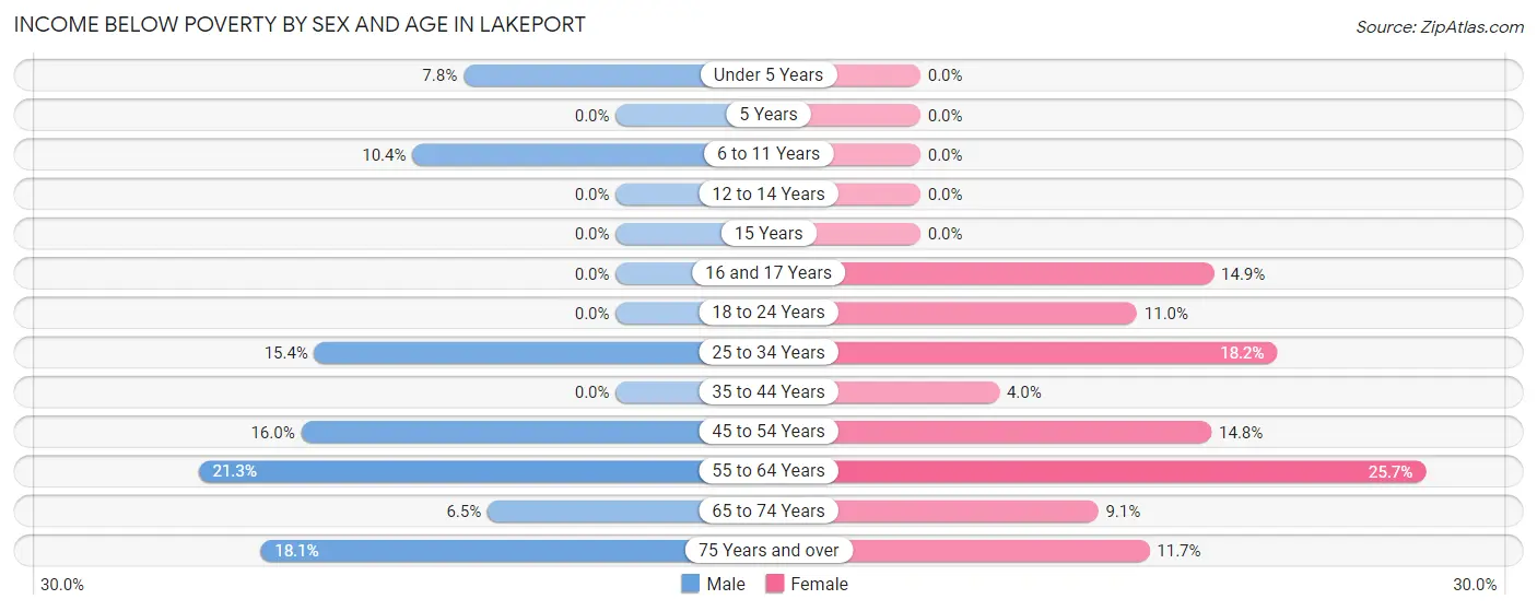 Income Below Poverty by Sex and Age in Lakeport