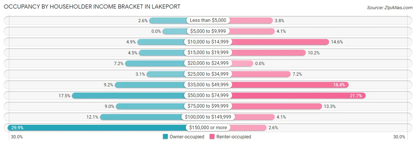 Occupancy by Householder Income Bracket in Lakeport