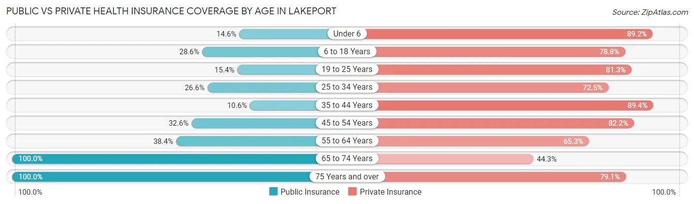 Public vs Private Health Insurance Coverage by Age in Lakeport