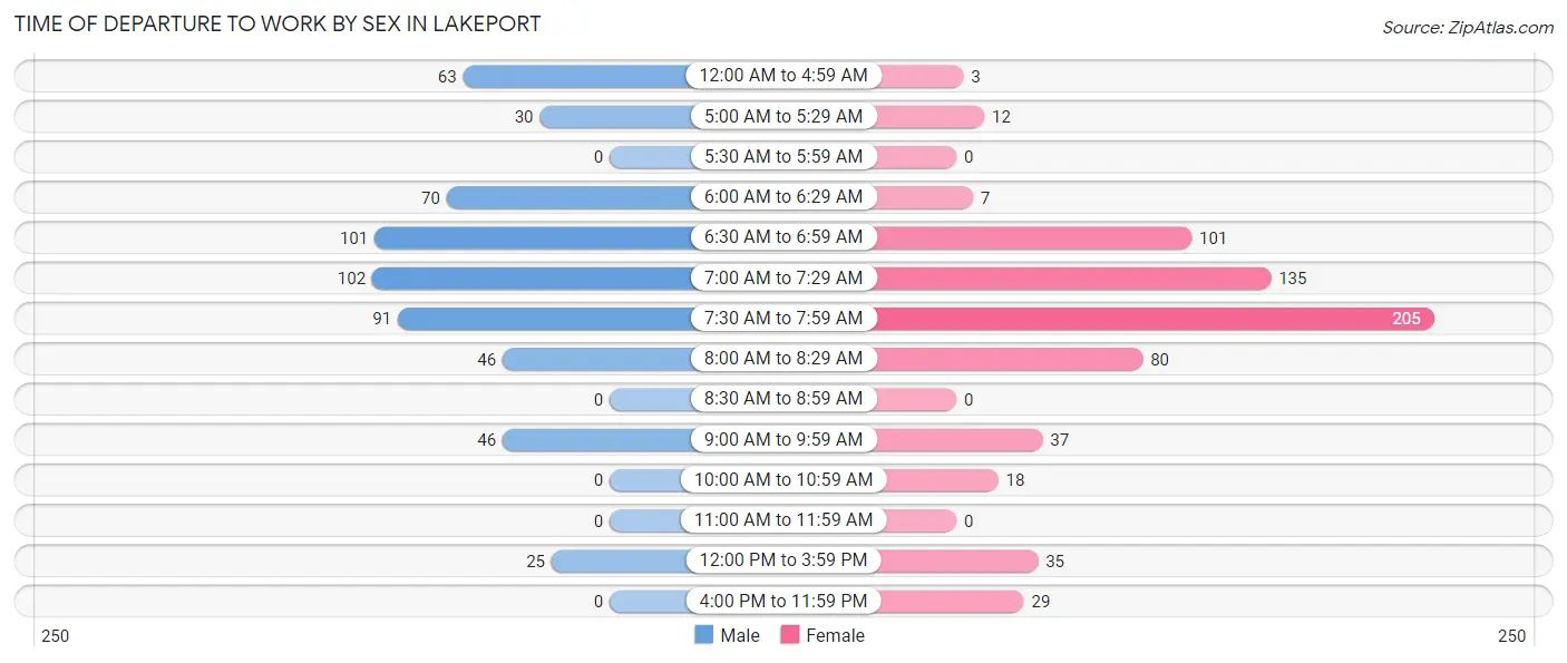 Time of Departure to Work by Sex in Lakeport