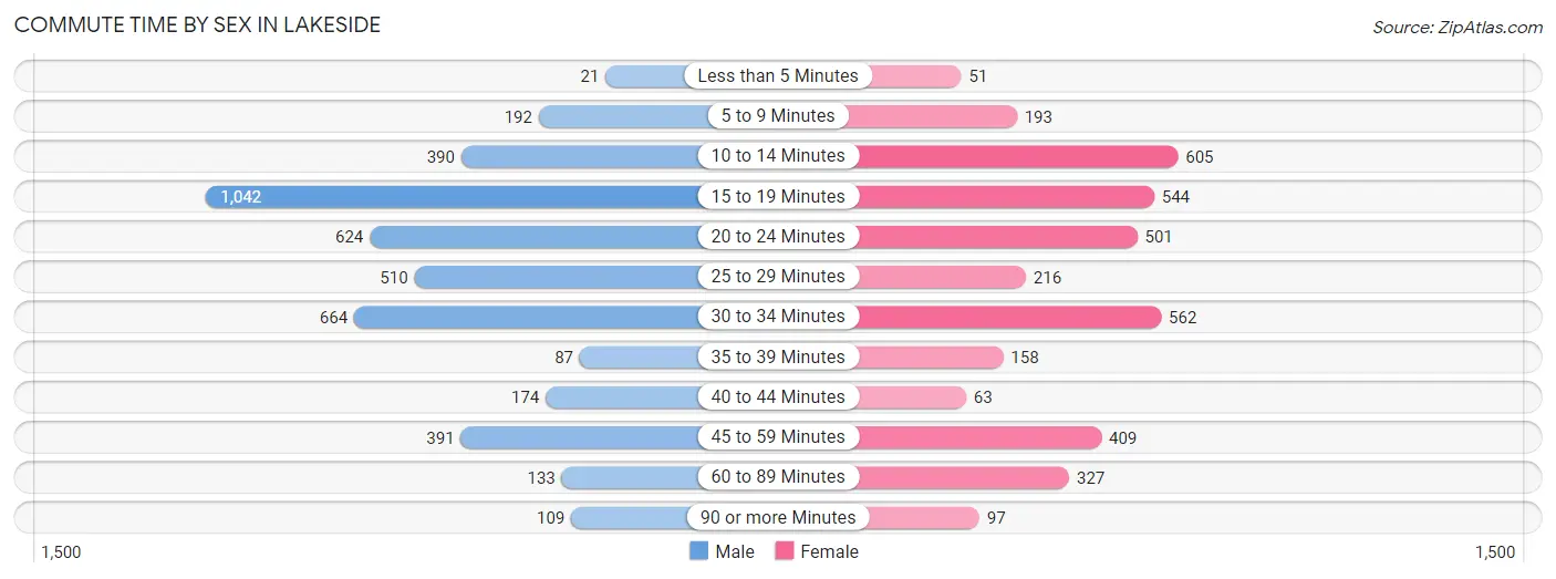 Commute Time by Sex in Lakeside