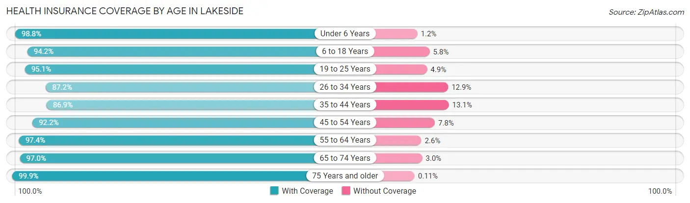 Health Insurance Coverage by Age in Lakeside