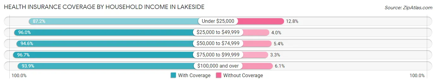 Health Insurance Coverage by Household Income in Lakeside