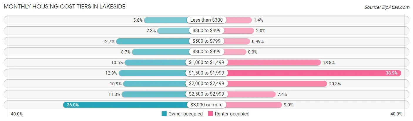 Monthly Housing Cost Tiers in Lakeside