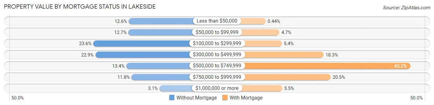 Property Value by Mortgage Status in Lakeside