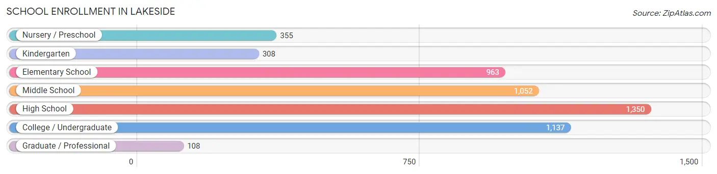 School Enrollment in Lakeside