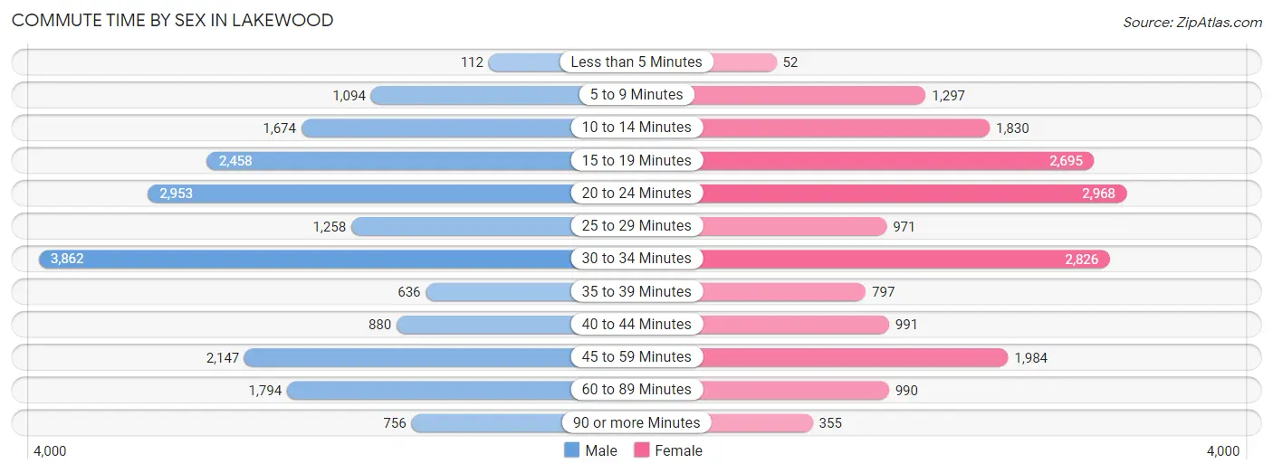 Commute Time by Sex in Lakewood