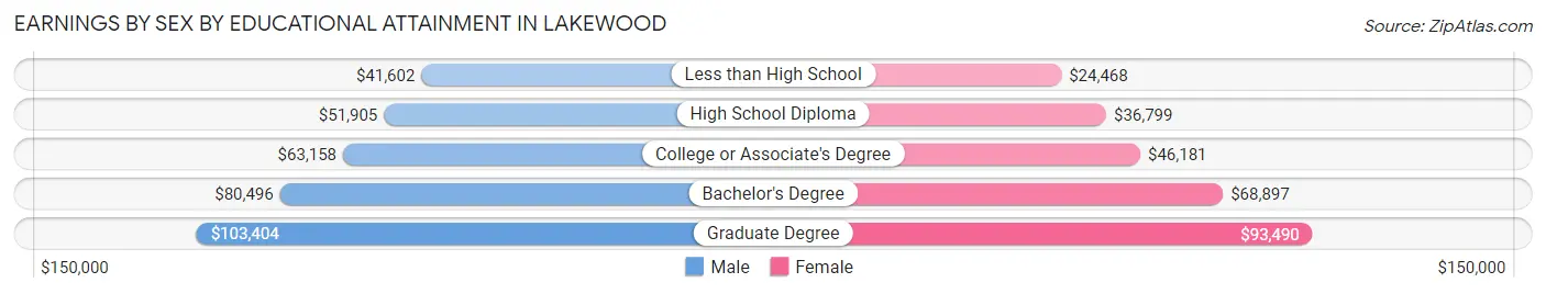 Earnings by Sex by Educational Attainment in Lakewood