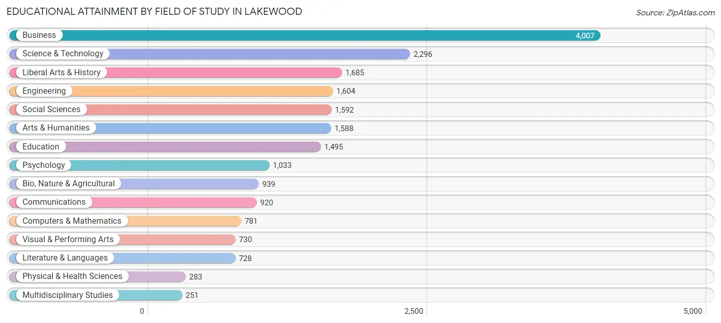 Educational Attainment by Field of Study in Lakewood