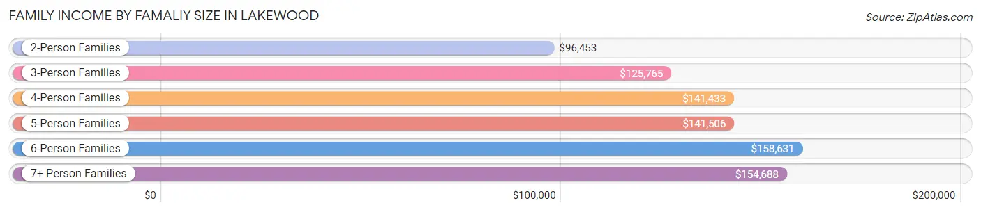 Family Income by Famaliy Size in Lakewood
